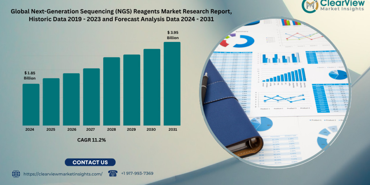 NGS Reagents Market to Quadruple, Surging to USD 3.95 Billion by 2031 on Precision Medicine Wave