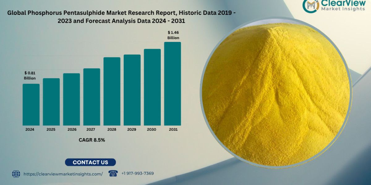 Phosphorus Pentasulphide Market Set to Reach USD 1.46 Billion by 2031 as Lubricants and Battery Demand Accelerate
