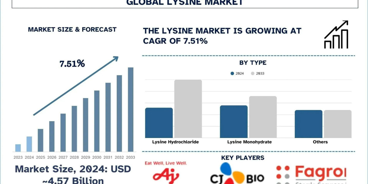 Lysine Market Analysis by Size, Share, Trends and Forecast (2025–2033) | UnivDatos