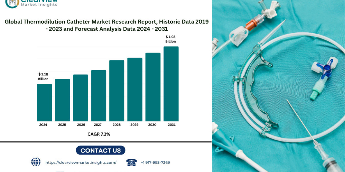 Thermodilution Catheter Market Expected to Exceed USD 1.9 Billion by 2031 as ICU Monitoring Protocols Tighten Worldwide