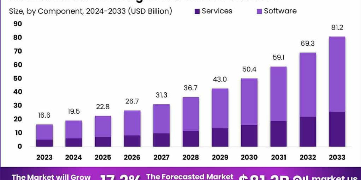 Emission Management Software Market Outlook 2024–2033: Growth, Trends & Forecast
