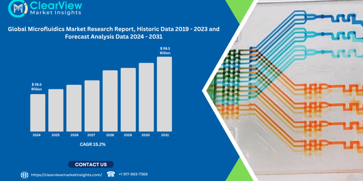 Microfluidics Market Expected to Reach USD 59.3 Billion by 2035 as Lab-on-a-Chip Technology Redefines Medicine
