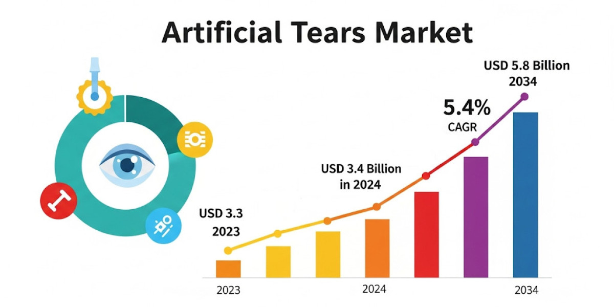 Global Artificial Tears Market to Reach USD 5.8 Billion by 2034