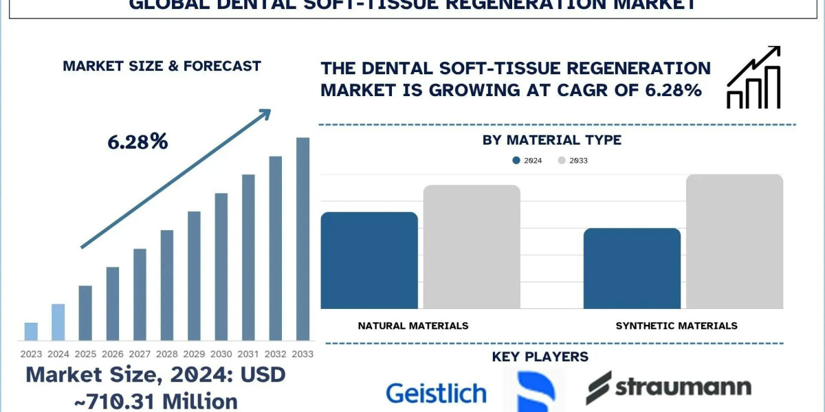 Dental Soft‑tissue Regeneration Market Trends & Analysis Report, 2033 | UnivDatos