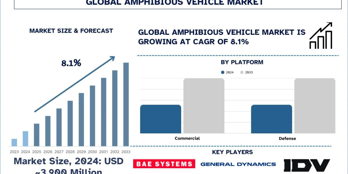 Amphibious Vehicle Market Trends & Analysis Report, 2033 | UnivDatos