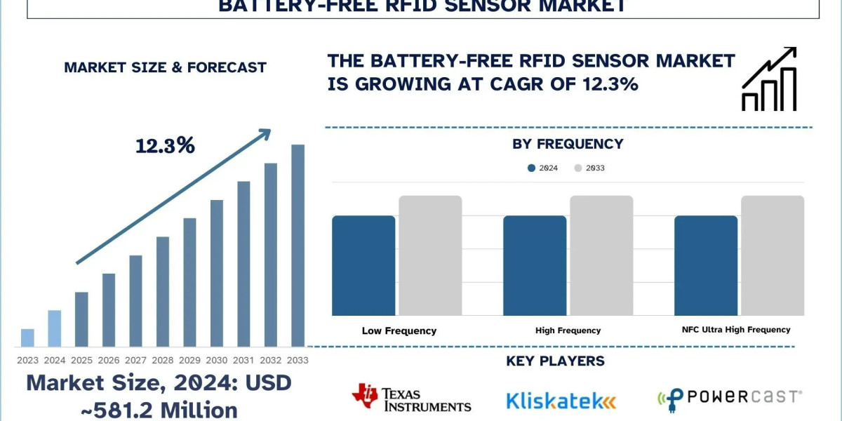 Battery-Free RFID Sensor Market Size, Growth & Research Report to 2033 | UnivDatos