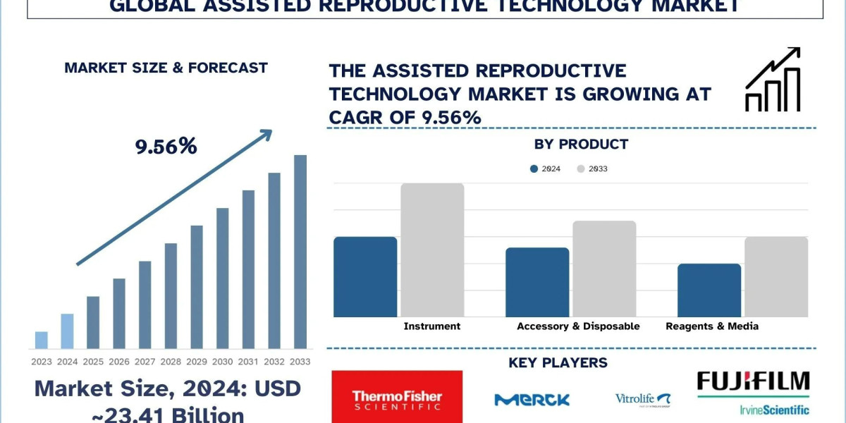 Assisted Reproductive Technology Market Size, Share & Research Report, 2033 | UnivDatos