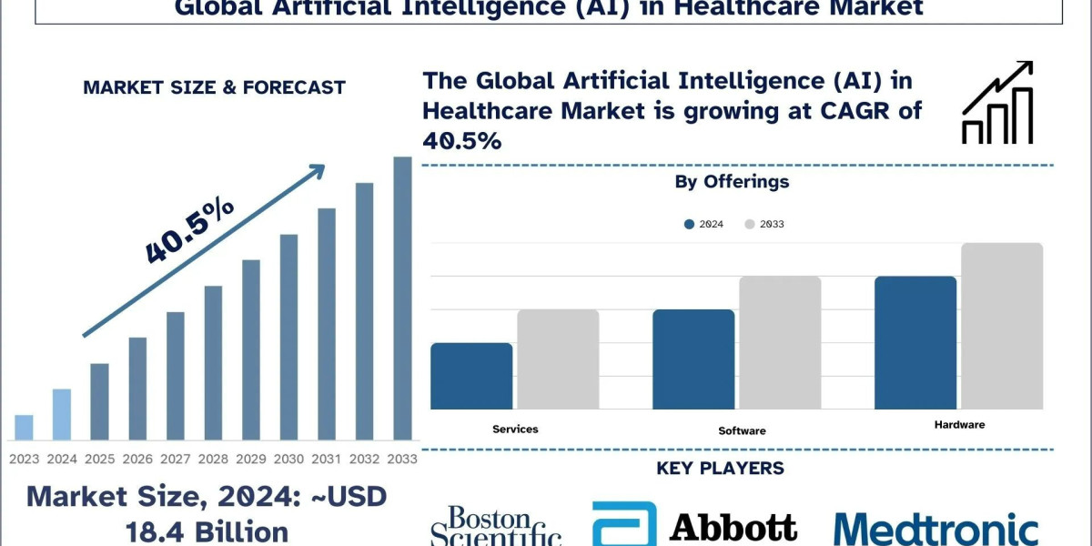 Artificial Intelligence (AI) in Healthcare Market Size, Share & Research Report, 2033 | UnivDatos