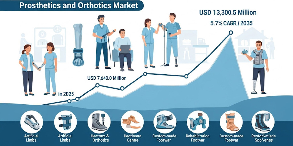 Global Prosthetics and Orthotics Market to Reach USD 13.3 Billion by 2035