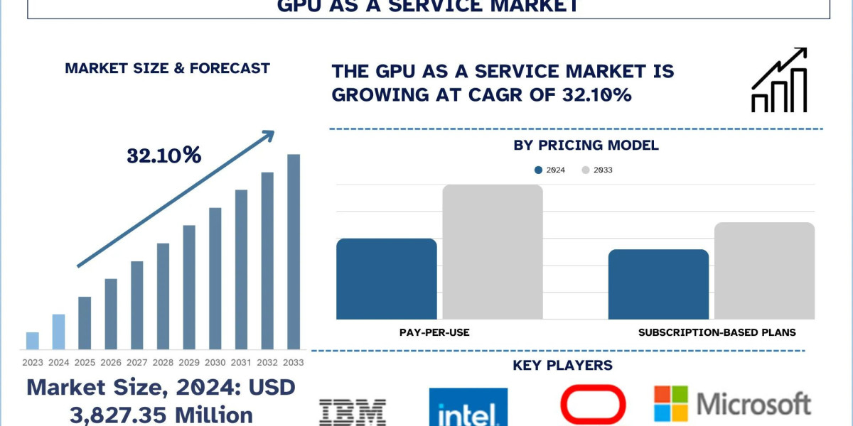 GPU-as-a-Service Market Trends & Analysis Report, 2033 | UnivDatos