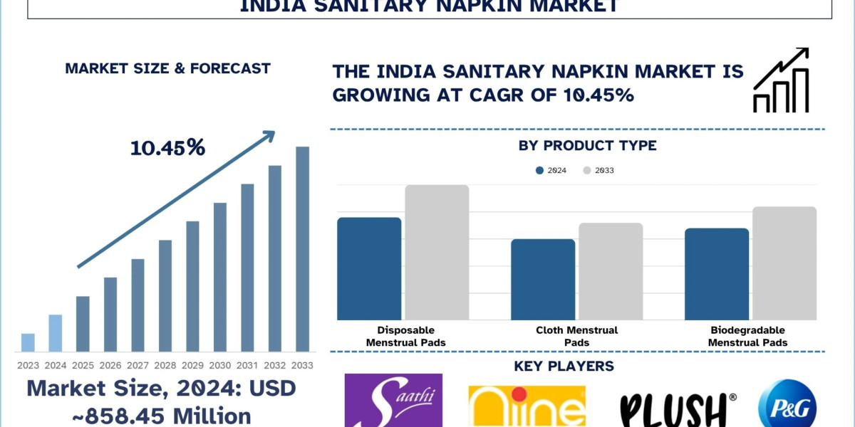 India Sanitary Napkin Market Size, Share & Research Report, 2033 | UnivDatos