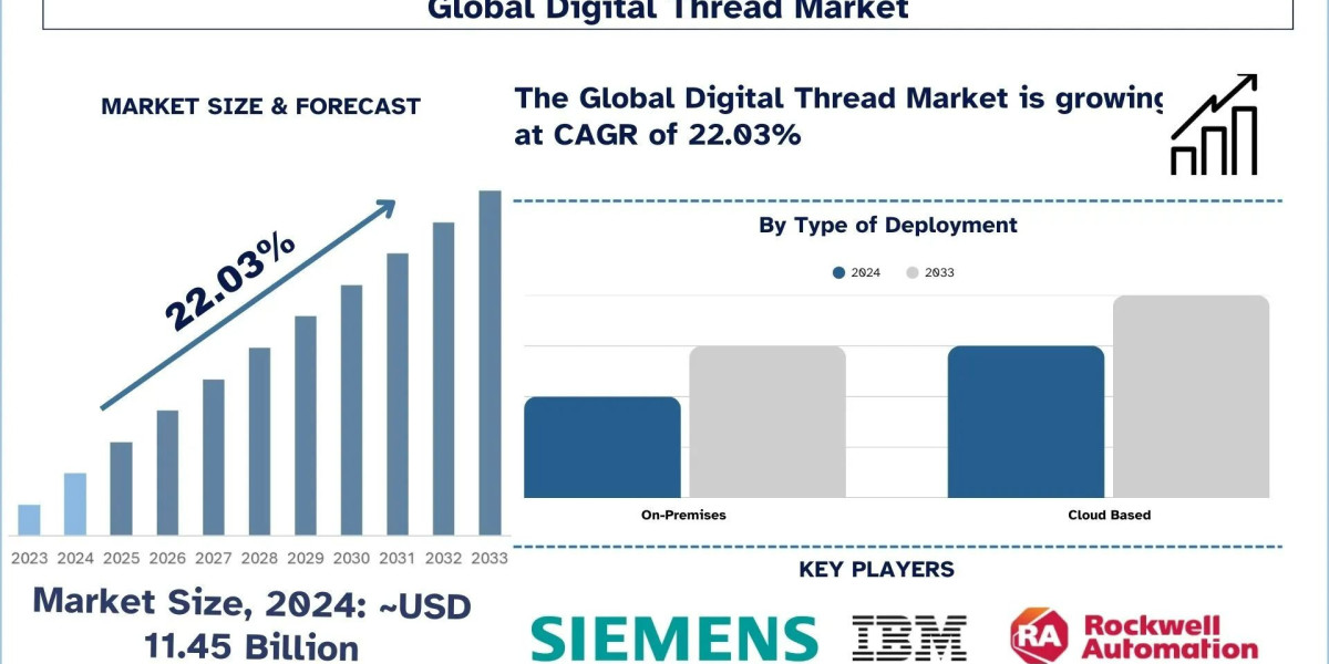 Digital Thread Market Analysis by Size, Growth, & Research Report (2025–2033) | UnivDatos