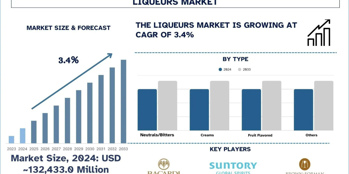 Liqueurs Market Analysis by Size, Growth, & Research Report (2025–2033) | UnivDatos