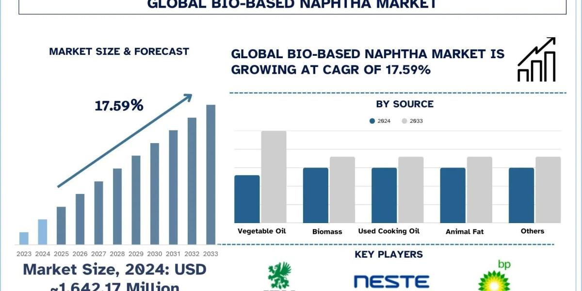 Bio-based Naphtha Market Size, Share & Research Report, 2033 | UnivDatos