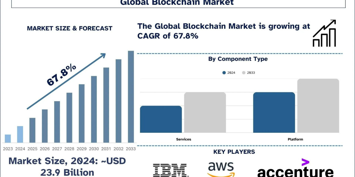 Blockchain Market Size, Share & Research Report, 2033 | UnivDatos