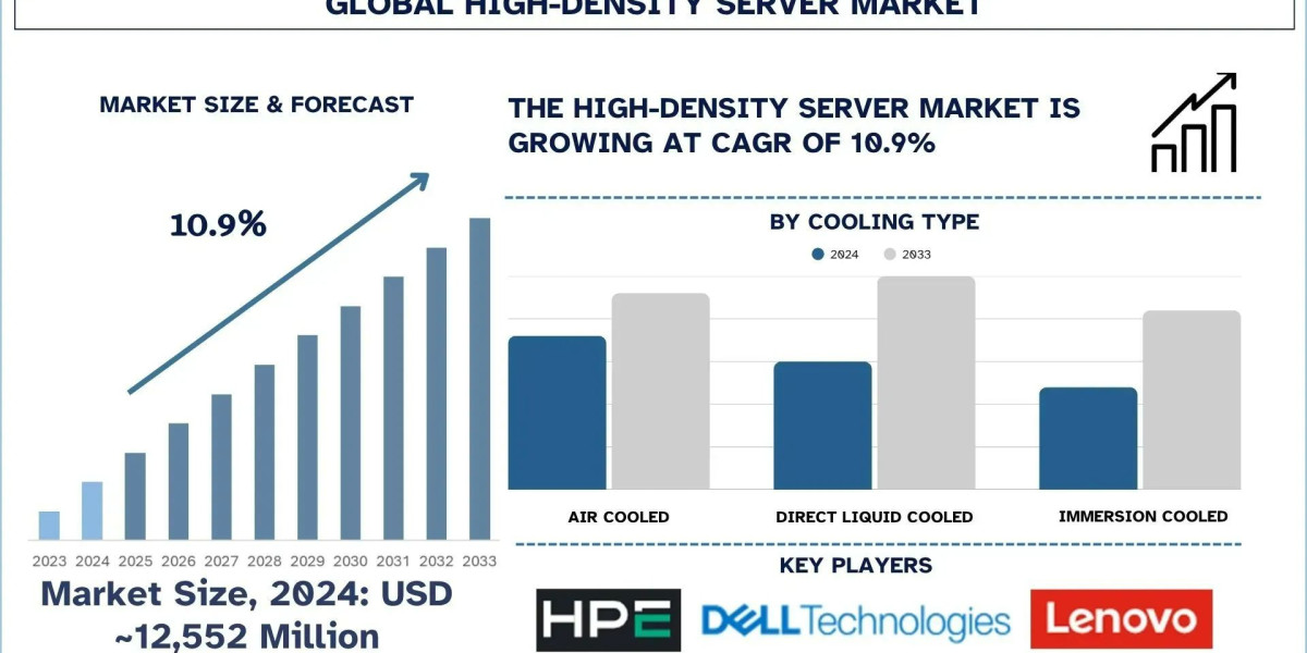 High-Density Server Market Trends & Analysis Report, 2033 | UnivDatos
