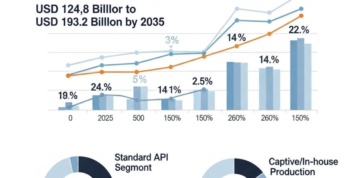 Global Small Molecule API Market Set for 4.5% Annual Growth Through 2035