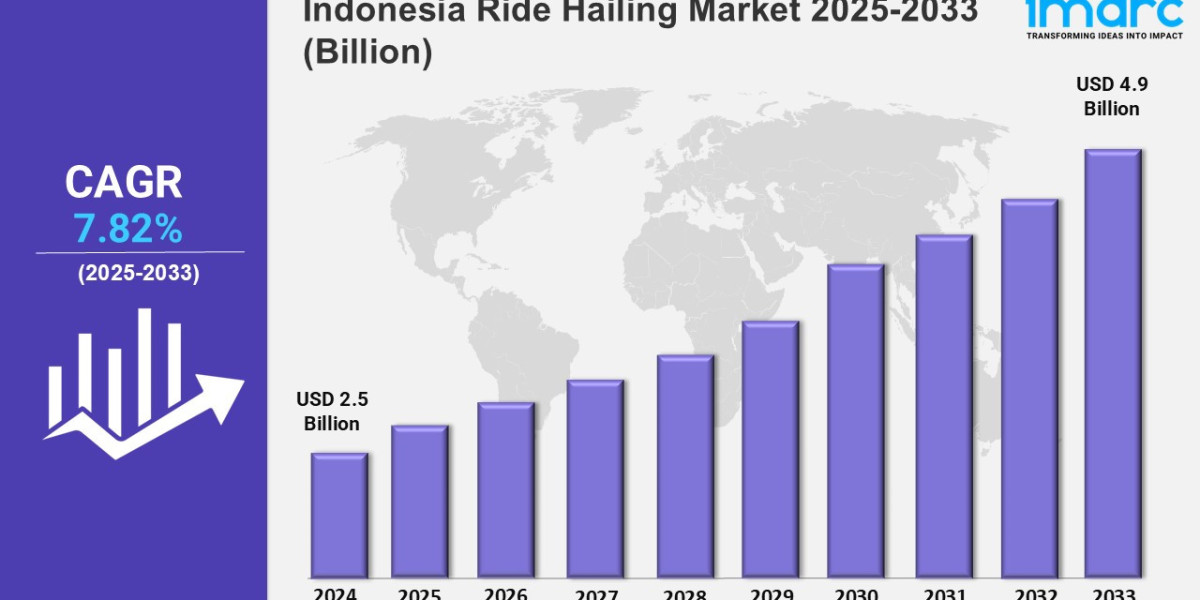 Indonesia Ride Hailing Market Share 2025, Size, Trends, Growth, Key Players, and Report by 2033