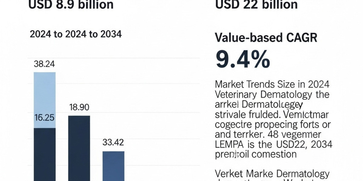 Veterinary Dermatology Market Report 2024–2034: Trends and Forecasts