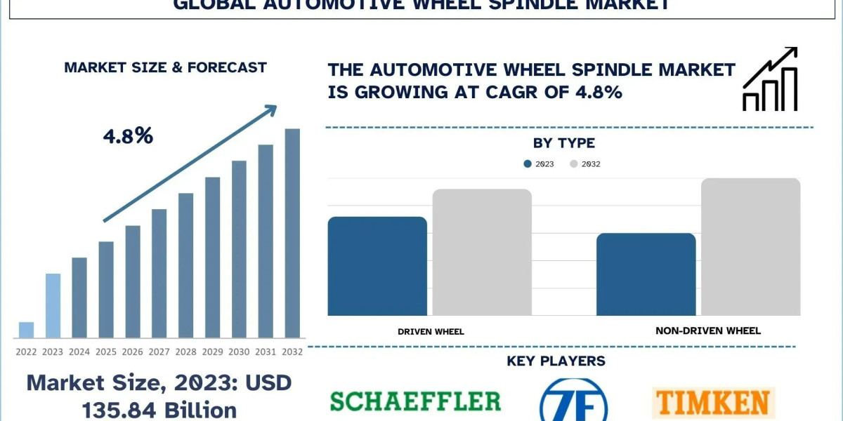 Automotive Wheel Spindle Market Analysis by Size, Share, Growth, Trends and Forecast (2024–2032) | UnivDatos