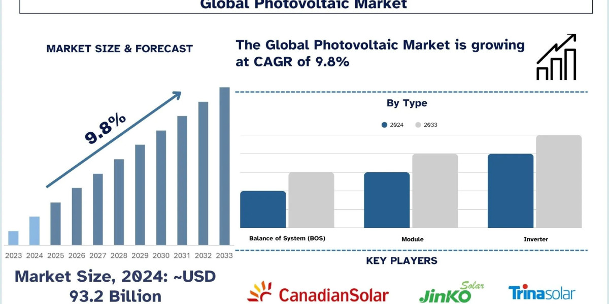 Photovoltaic Market Size, Share & Growth Report, 2033 | UnivDatos