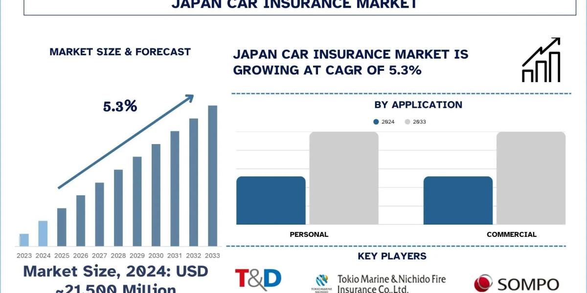 Japan Car Insurance Market Share, Trends, & Forecast Report, 2033| UnivDatos