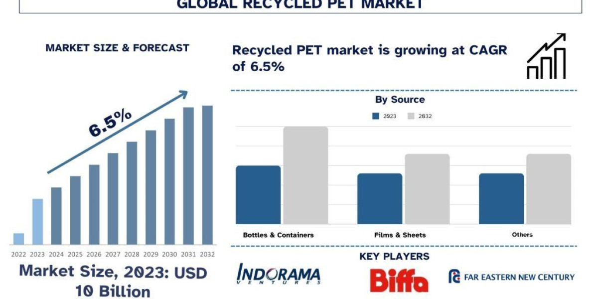 Recycled PET Market Size, Share & Growth Forecast 2032 | UnivDatos