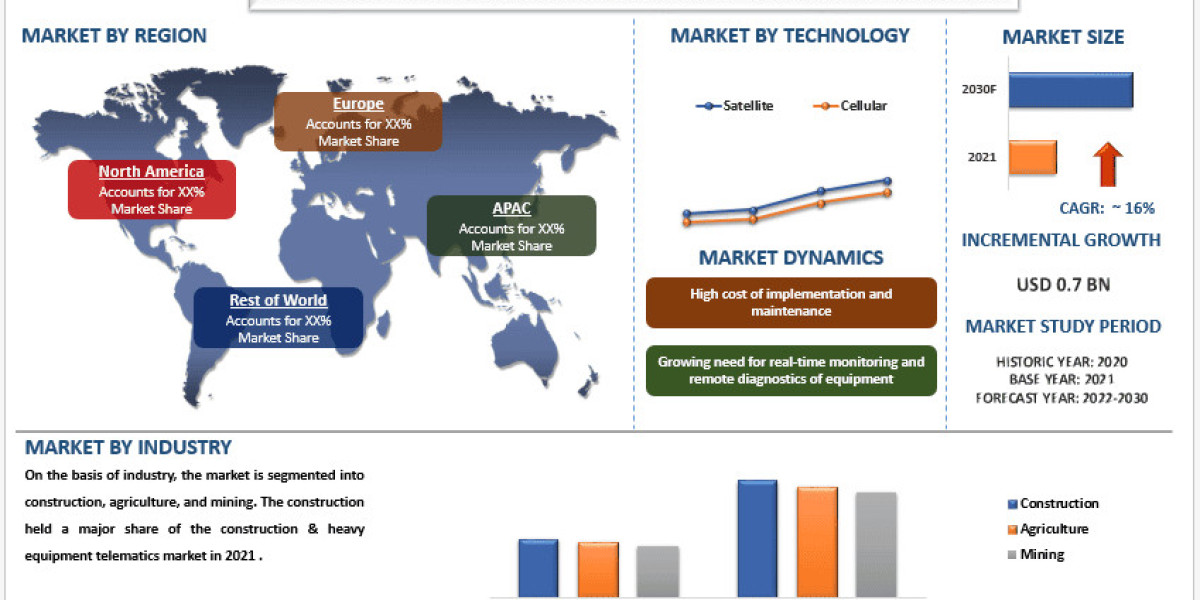 Construction & Heavy Equipment Telematics Market Analysis 2030 | UnivDatos