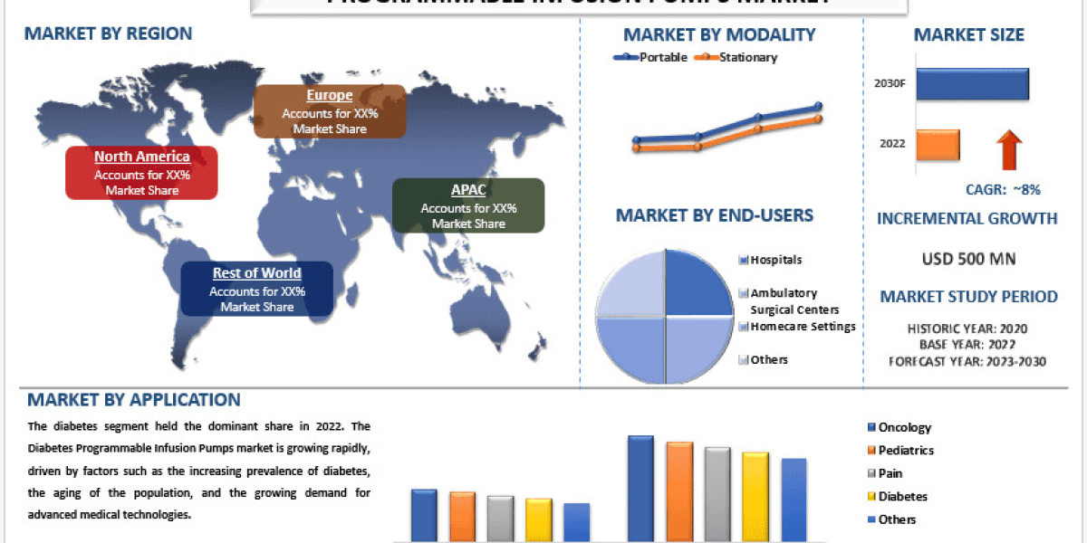 Programmable Infusion Pumps Market Size & Share Analysis, 2030 | UnivDatos