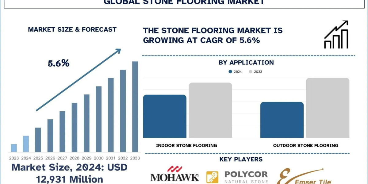 Stone Flooring Market Size, Share, Trends & Growth Report, 2033 | UnivDatos