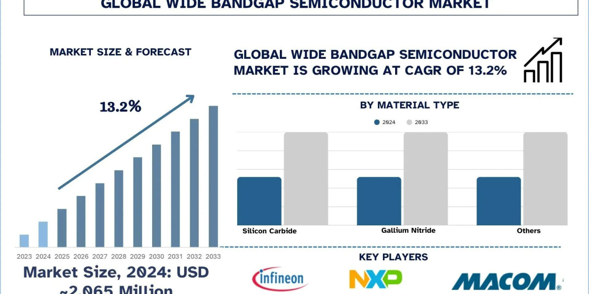 Wide Bandgap Semiconductors Market Size, Share, Trends & Growth Report, 2033 | UnivDatos