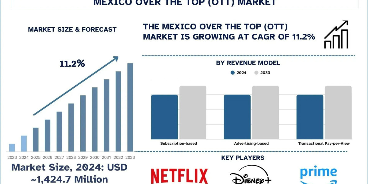 Mexico Over the Top (OTT) Market Size, Share, Trends & Growth Report, 2033 | UnivDatos