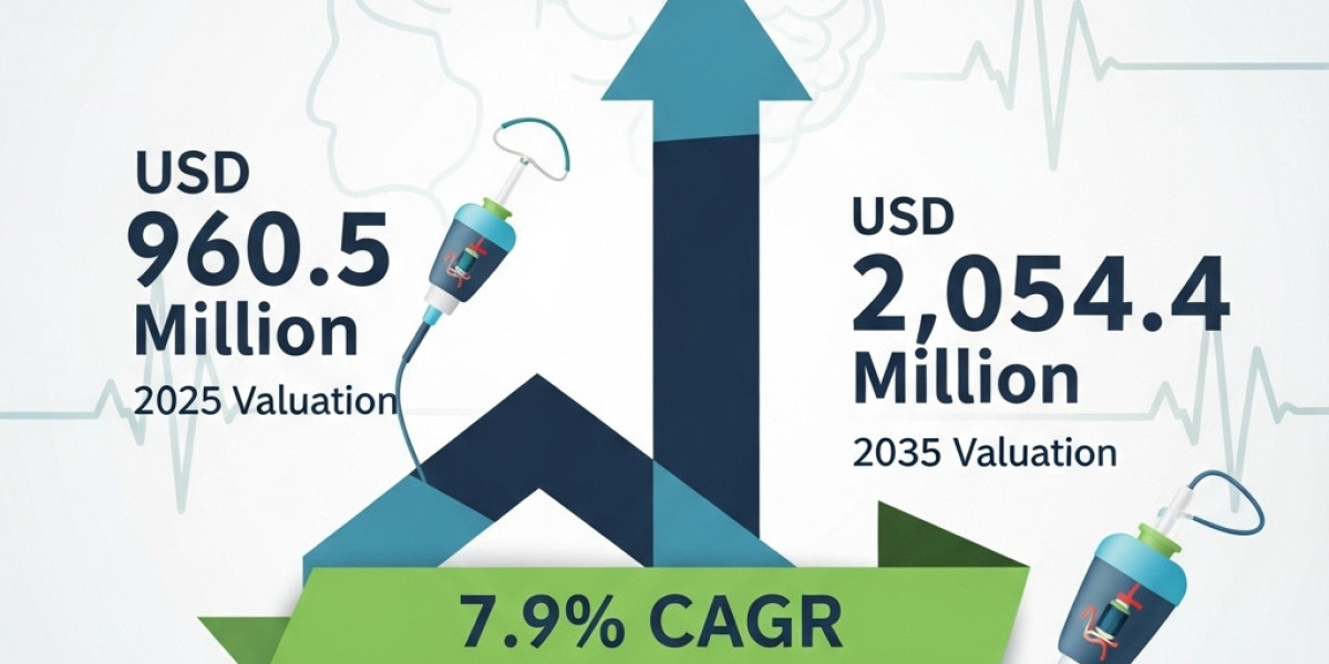 Stroke Catheters Market Size Outlook with CAGR of 7.9% by 2035