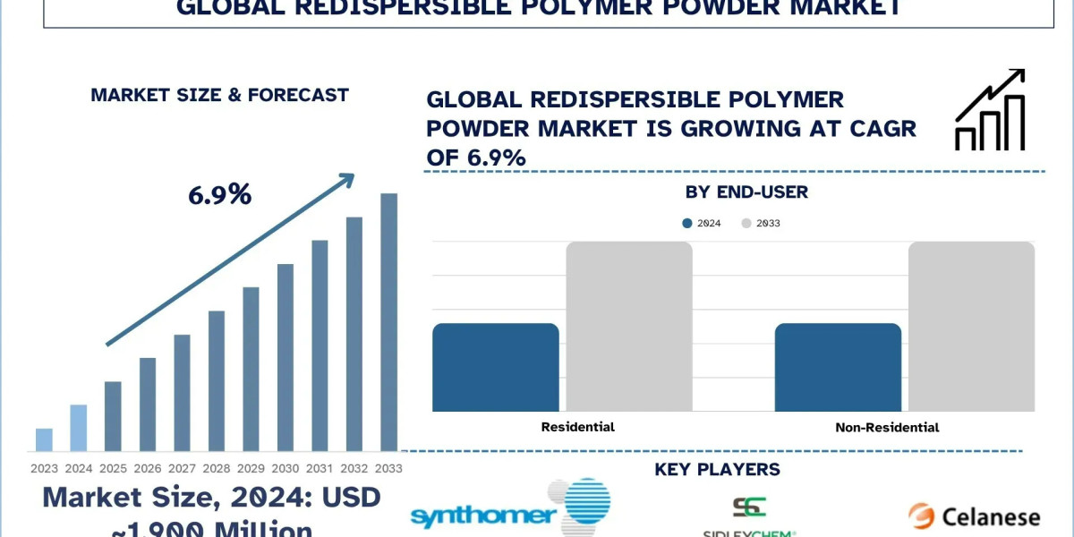 Redispersible Polymer Powder Market Analysis, Forecast & Growth Report, 2033 | UnivDatos