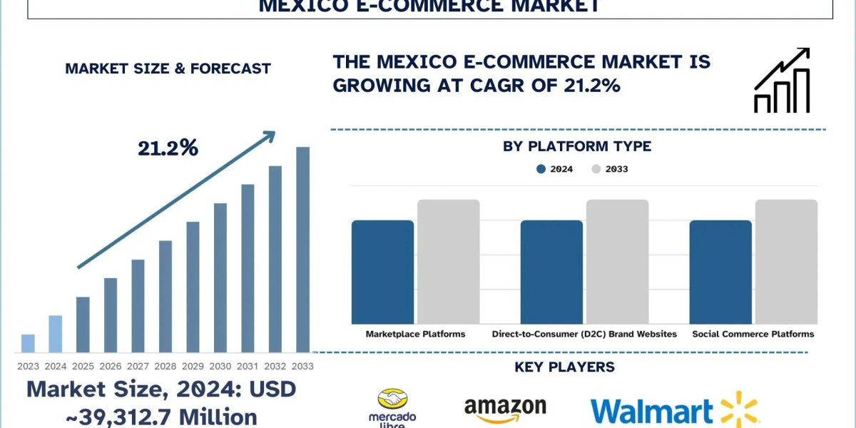 Mexico E-Commerce Market Size, Share, Trends & Growth Report, 2033 | UnivDatos