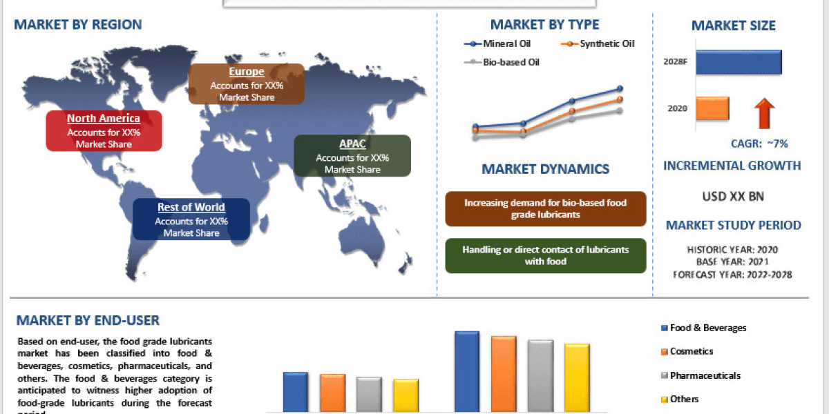 Food Grade Lubricants Market Size & Share Analysis to 2028 | UnivDatos