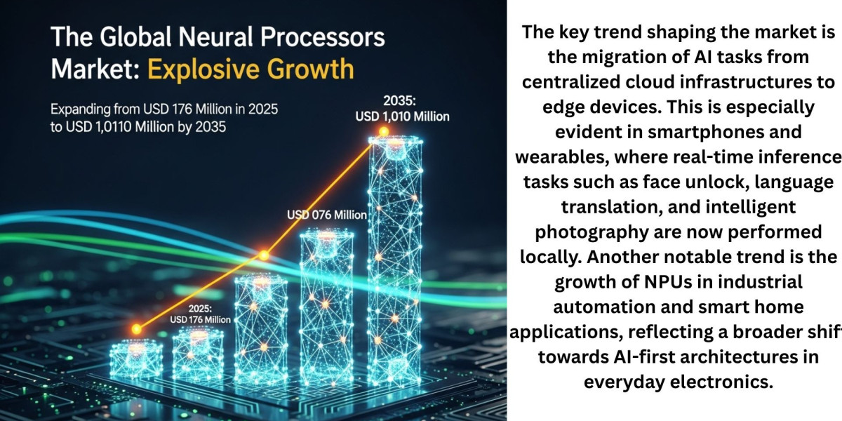 AI Hardware Adoption Accelerates Neural Processors Market Expansion