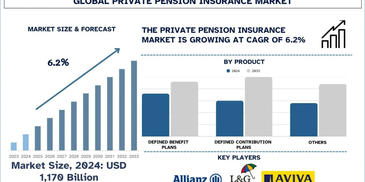Private Pension Insurance Market Size, Share, Trends & Growth Report, 2033 | UnivDatos