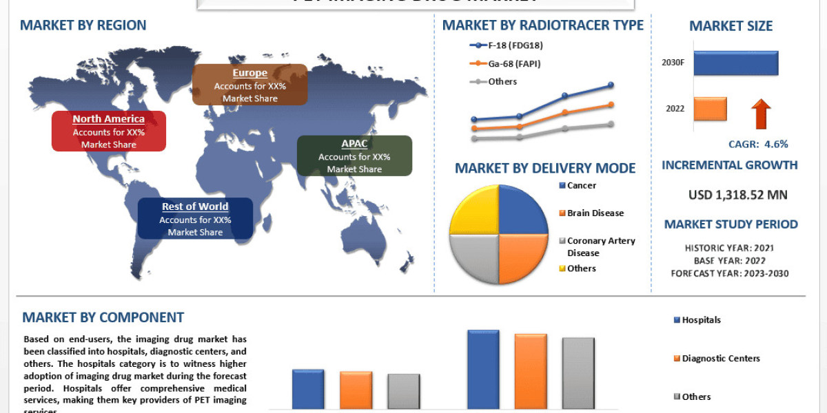 PET Imaging Drug Market Growth (2023-2030) | UnivDatos