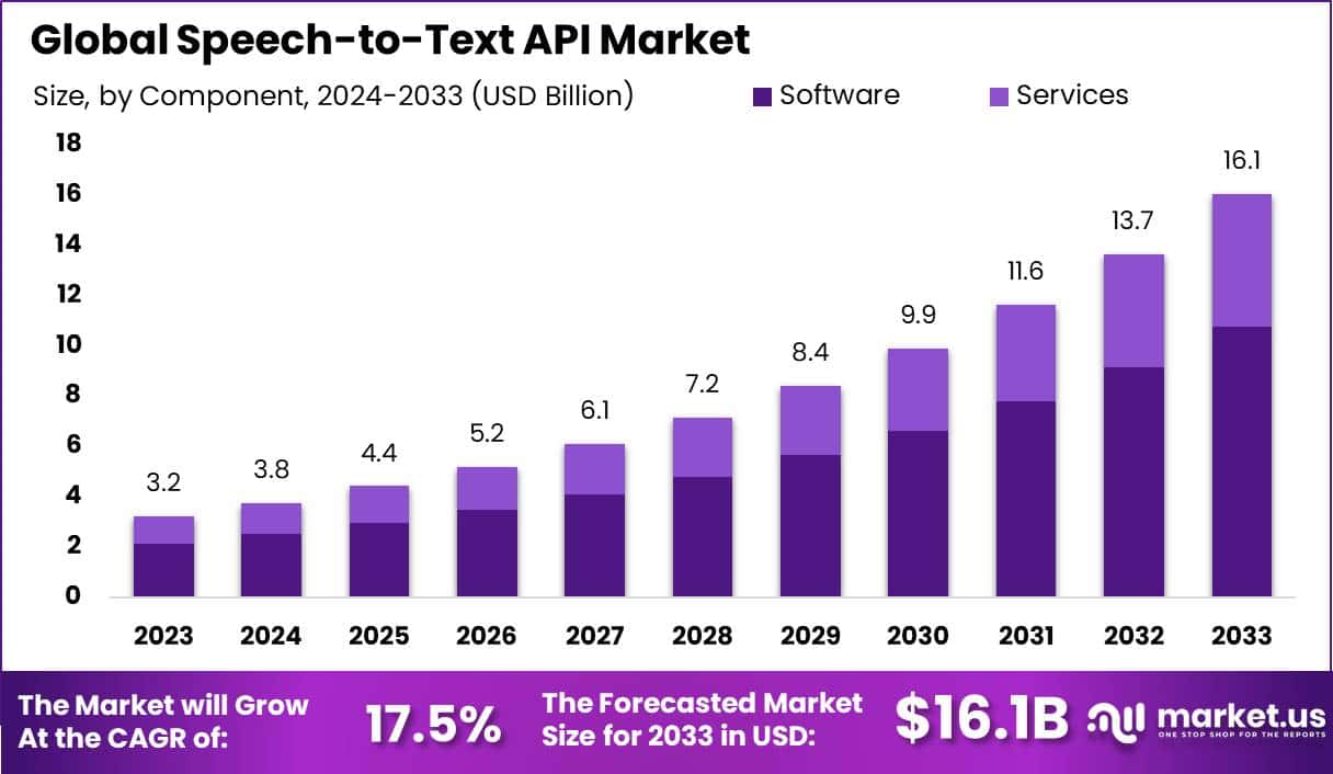 Speech-to-Text API Market Size | CAGR of 17.5%