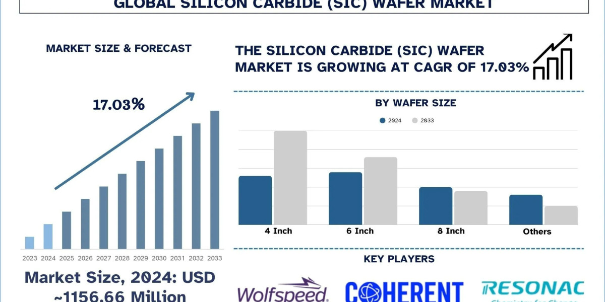Silicon Carbide Wafer Market Analysis, Forecast & Growth Report, 2033 | UnivDatos