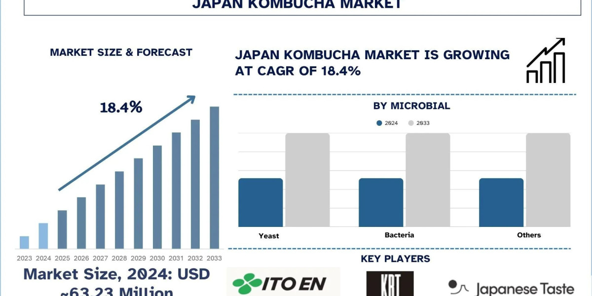 Japan Kombucha Market Share, Trends, & Forecast Report, 2033| UnivDatos