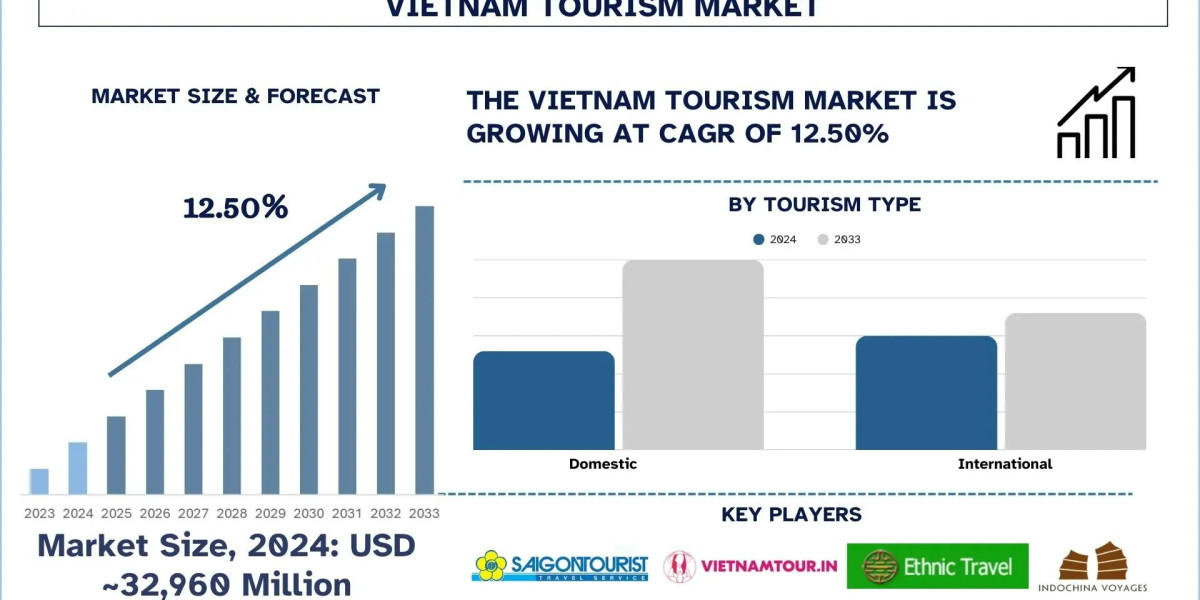 Vietnam Tourism Market Analysis, Forecast & Growth Report, 2033 | UnivDatos