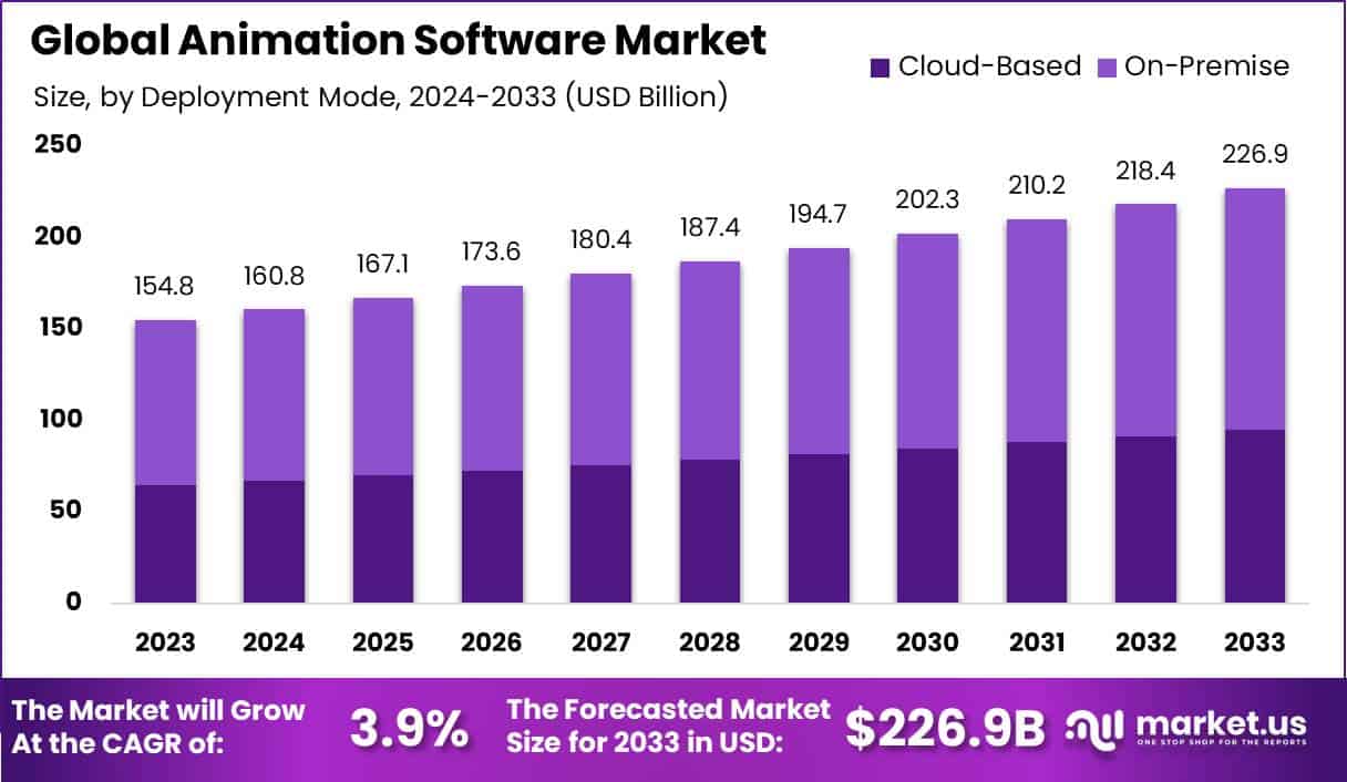 Animation Software Market Size | CAGR of 3.9%
