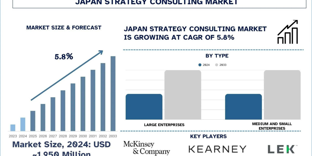 Japan Strategy Consulting Market Share, Trends, & Forecast Report, 2033| UnivDatos