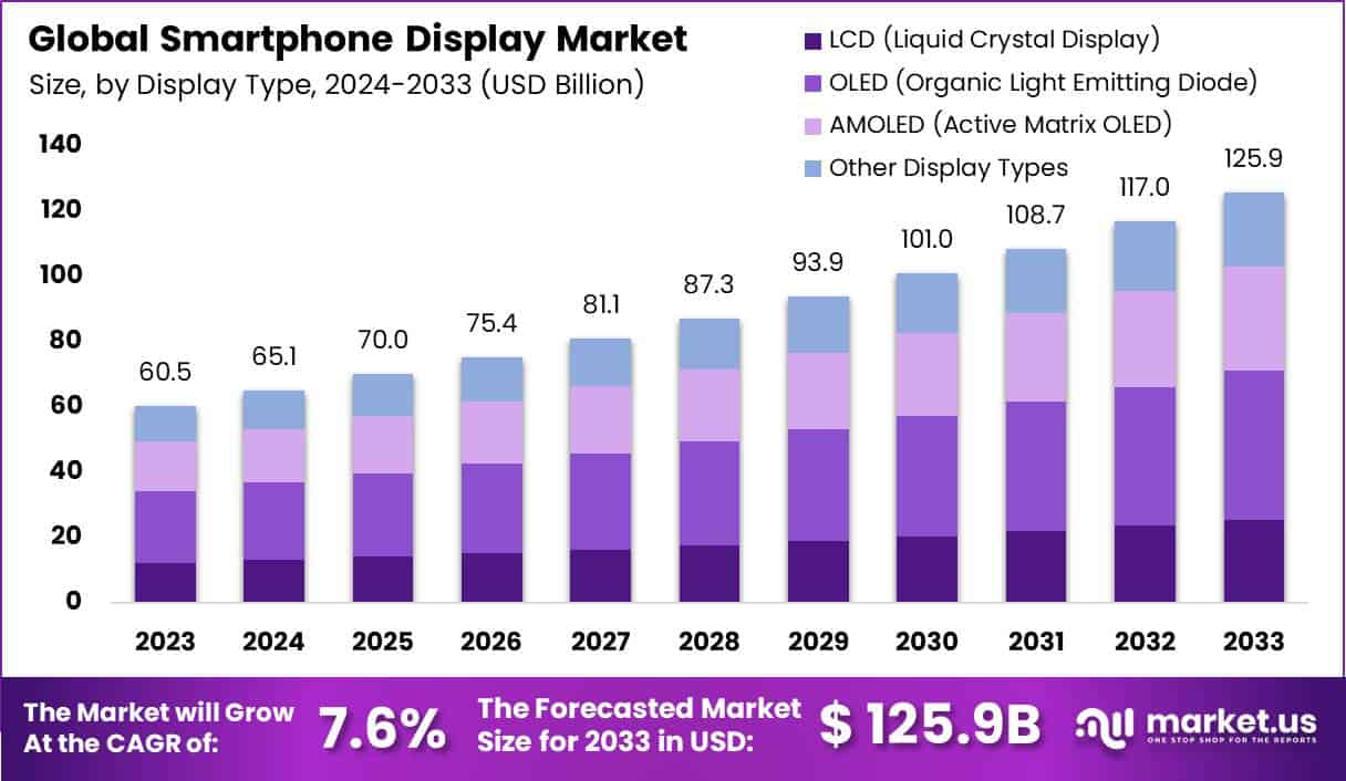 Smartphone Display Market Size, Share | CAGR of 7%