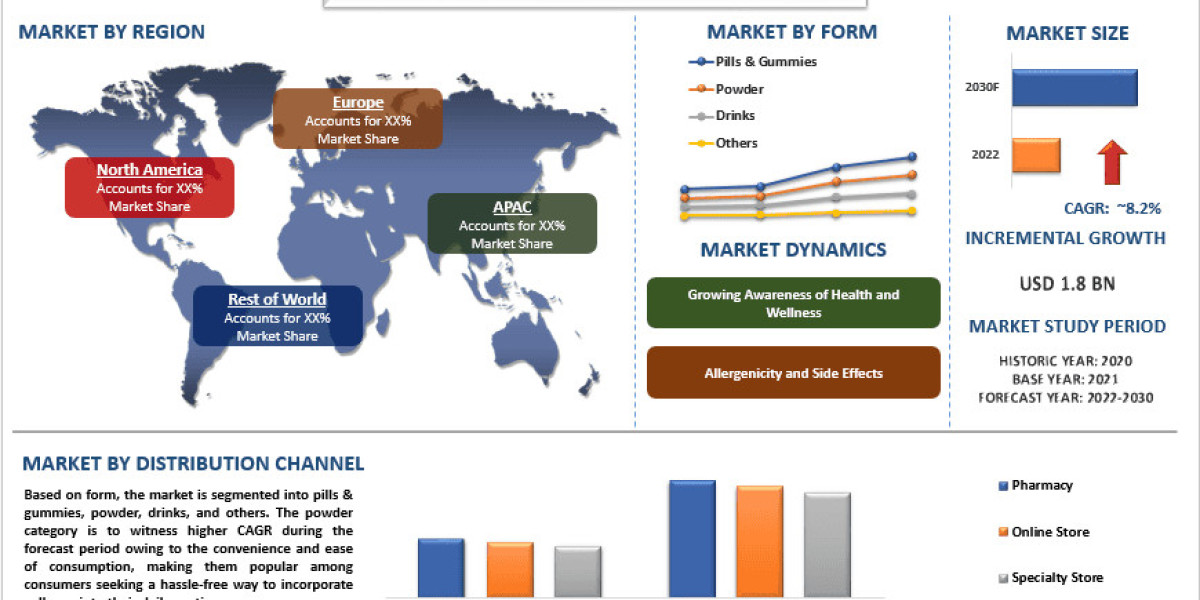 Collagen Supplement Market Share & Future Outlook 2030 | UnivDatos