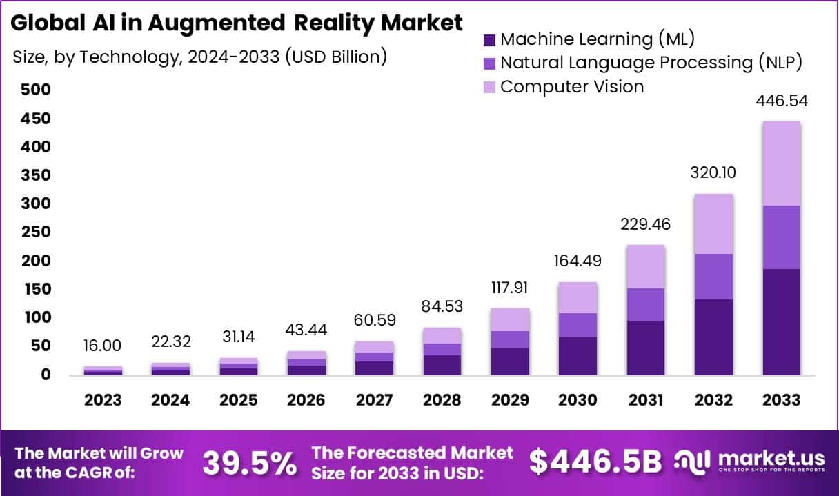 AI in Augmented Reality Market Size | CAGR of 39.5%