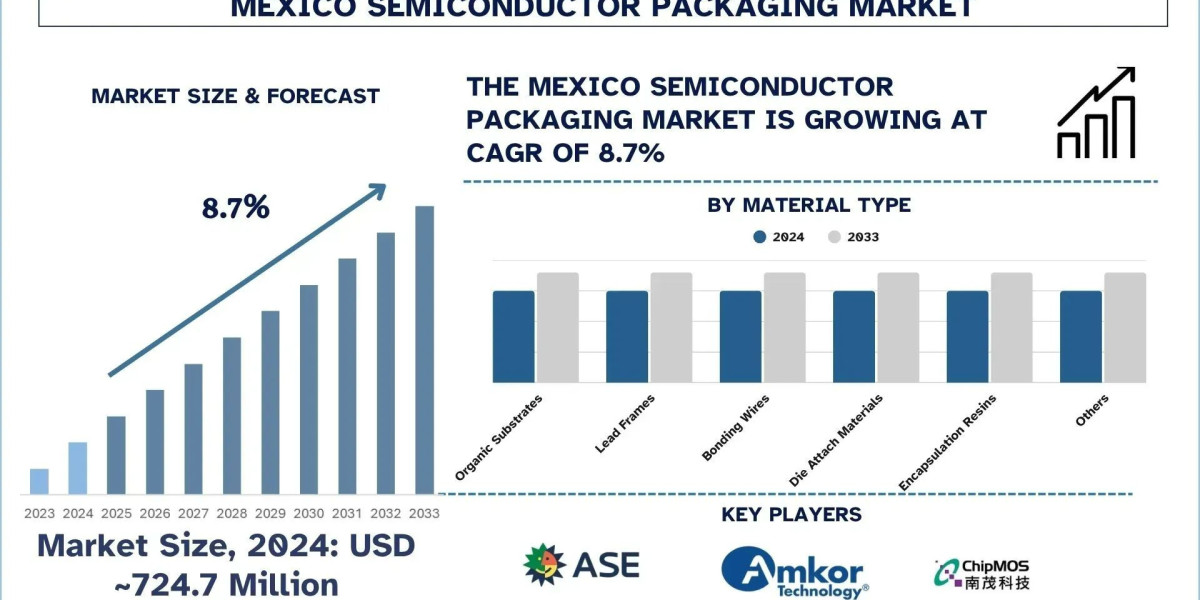 Mexico Semiconductor Packaging Market Share, Trends, & Forecast Report, 2033| UnivDatos