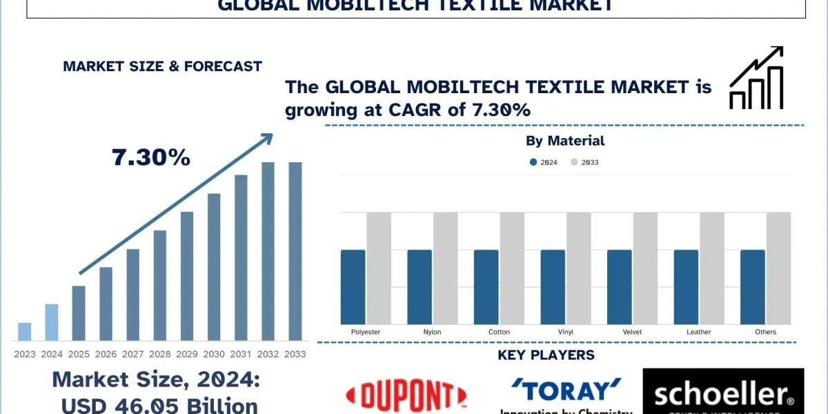 Mobiltech Textile Market Share, Trends, & Forecast Report, 2033| UnivDatos